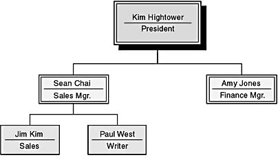 figure 1-1. a user could reorganize a department by changing connections between employees.